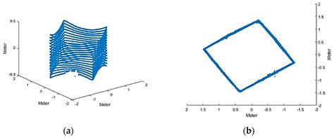 Application of Kalman Filter to Improve 3D LiDAR Signals of Autonomous ...