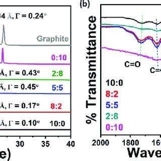 Image result for Graphite XRD Spectra