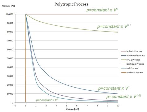 Polytropic Process Example 的图像结果
