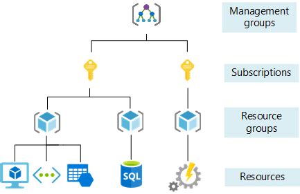Image result for Azure Tenant Subscription Hierarchy Schema