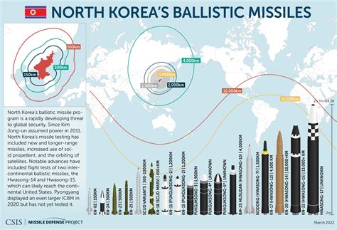 Missiles of North Korea | Missile Threat