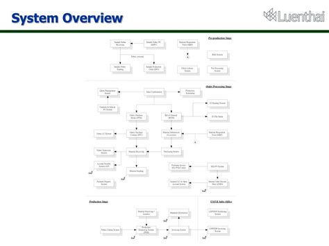 Image result for AS 400 System Tutorial