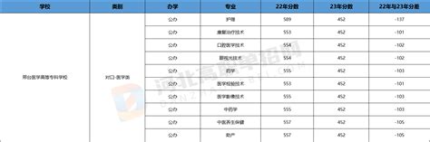 邢台医学高等专科学校专业有哪些（最好的专业、专业录取分数线）