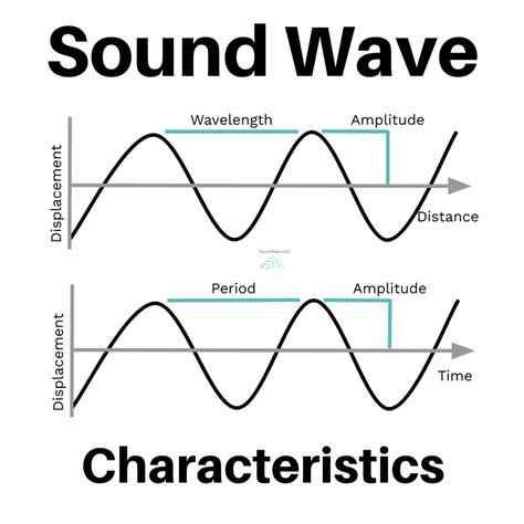 Sound Wave Amplitude And Frequency