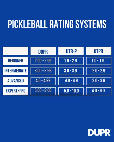DUPR Blog | Understanding All Pickleball Ratings