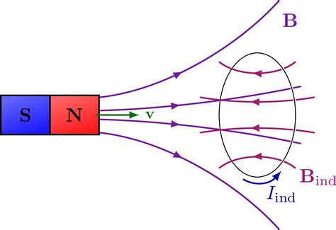 Lenz Law 的图像结果