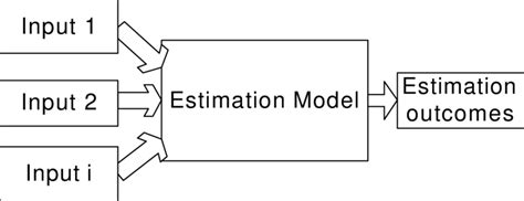 Image result for Estimation Model Types