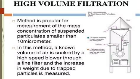Image result for How High Volume Sampler Works