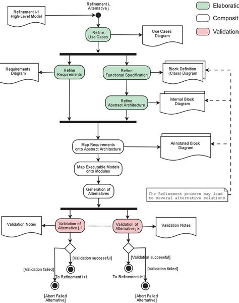 Activity diagram of a refinement step. colors correspond to