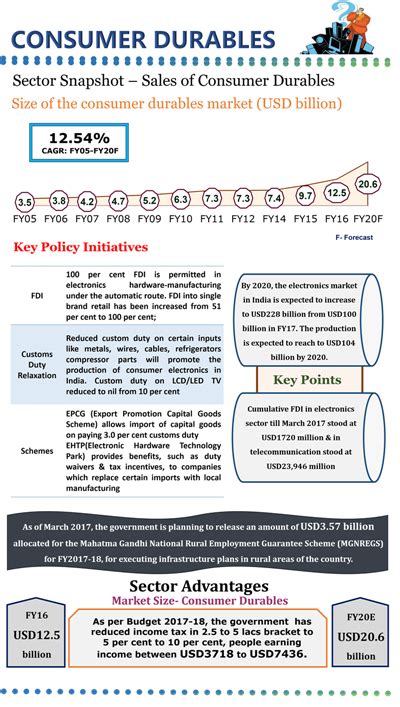 Growth of Consumer Durable Industry in India - Infographic
