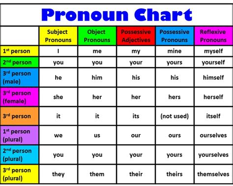 Class 7 Nouns and Pronouns