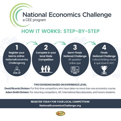 National Economics Challenge for High School Students