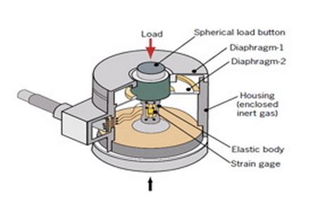 Image result for How to Use a Load Cell