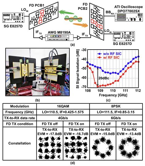 A Review of Circuits and Systems for Advanced Sub-THz Transceivers in ...