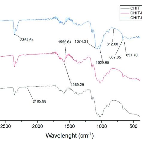 Image result for SciPy Infrared Spectroscopy Python