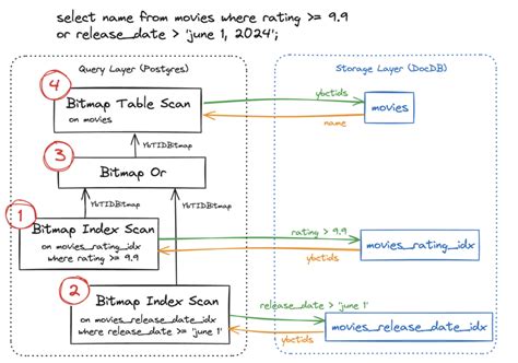 Image result for Create Bitmap Index PostgreSQL