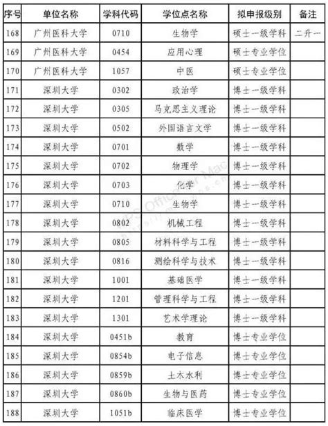 教育部公布新一轮学位授权点调整名单，广东新增17个硕士点，撤销2个硕士点！ - 知乎