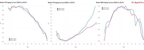 Aging Curves and Platoon Splits: Introducing the Albert Zone | FanGraphs Baseball