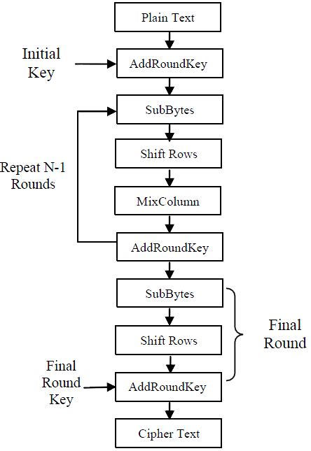 AES Algorithm Block Diagram 的图像结果