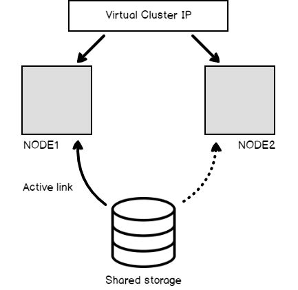 Image result for Clusters in SQL Server