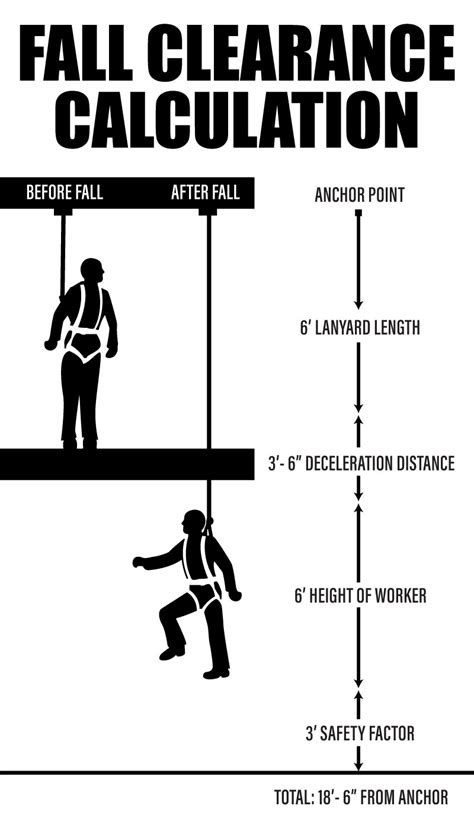 Image result for Calculating Fall Protection Distance