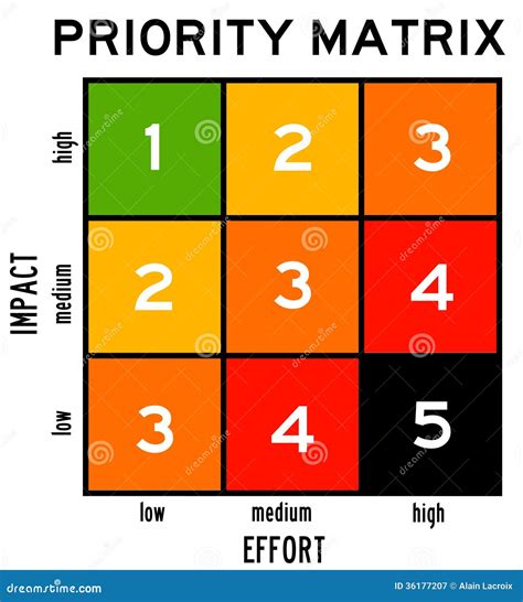 Image result for Priority Matrix Chart