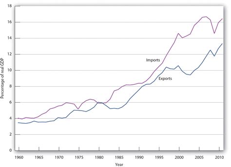 Net Exports and International Finance