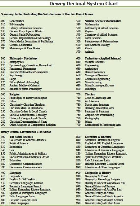What Is The Dewey Decimal Classification - Free Math Worksheet Printable
