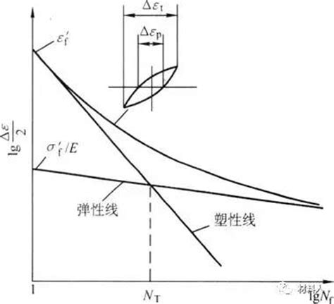 金属材料高低周疲劳全应变-寿命曲线测试方法与流程