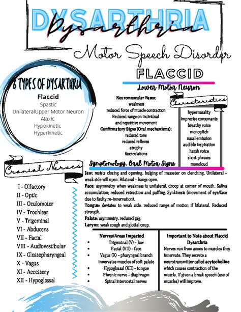 Dysarthria Types Overview Cheat Sheet for Exam Prep (CDS 101) - Studocu