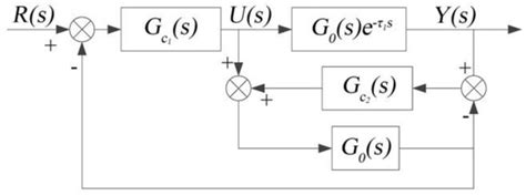 Application of the Modified Fuzzy-PID-Smith Predictive Compensation ...