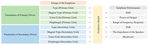 Modelling of Earphone Design Using Principal Component Analysis