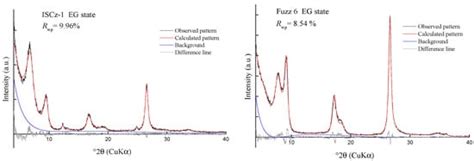 Structural Analysis of Interstratified Illite-Smectite by the Rietveld ...