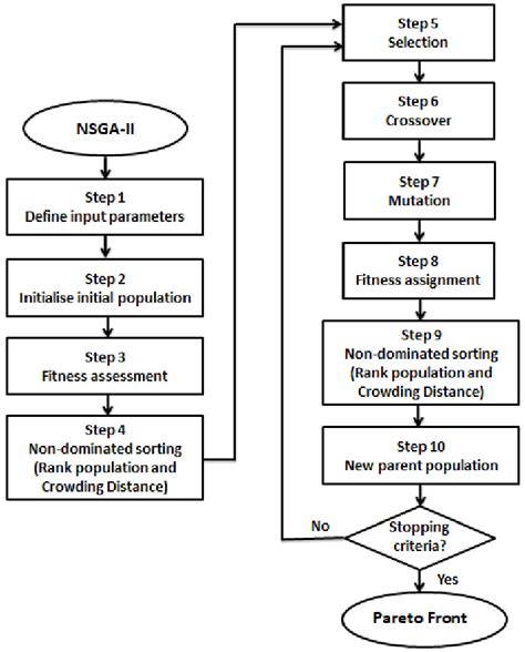 NSGA 2 Python Code 的图像结果