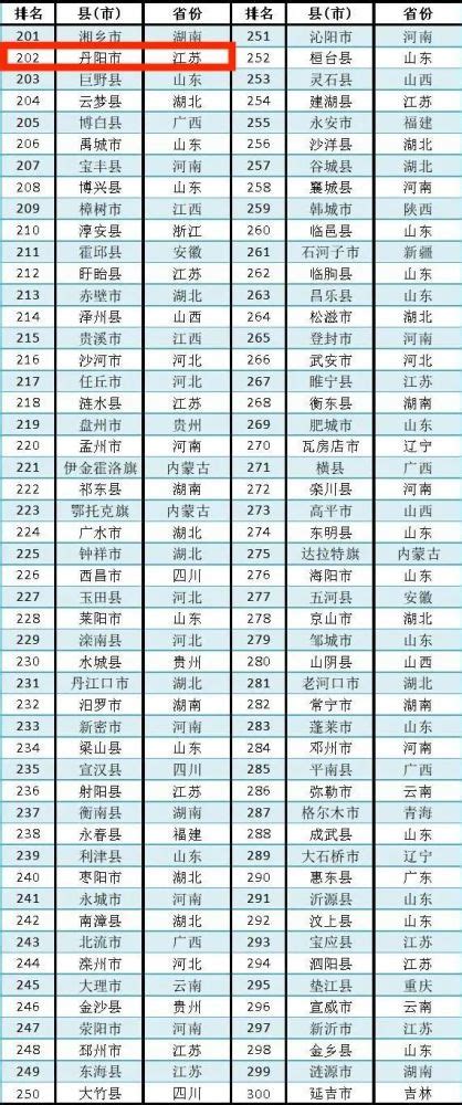 最新！2020全国“百强县”名单出炉，镇江他们上榜……_腾讯新闻