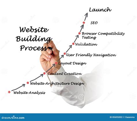 Website Build Process 的图像结果