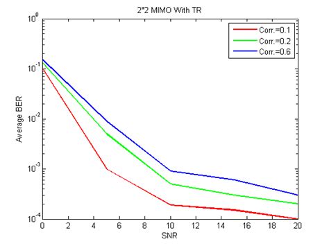 Image result for BER vs Snr Plot