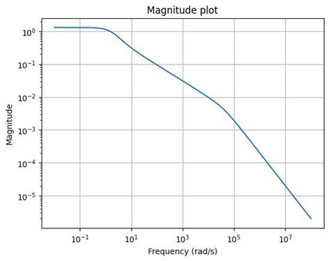 Image result for Pymor Vector Arrays