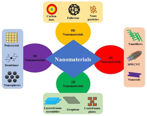 A Review on Low-Dimensional Nanomaterials: Nanofabrication, Characterization and Applications