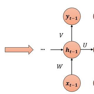 Image result for Recurrent Neural Network Basics and Classification