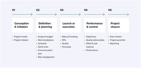 Image result for Waterfall Project Map