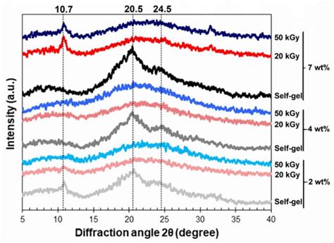 Hydrogelation of Regenerated Silk Fibroin via Gamma Irradiation
