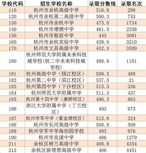 2019年上海市民办高中最低投档控制分数线公布 - 知乎