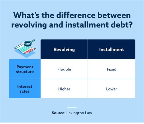 Types of Debt 的图像结果