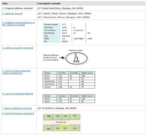 Image result for Geocoding Addresses