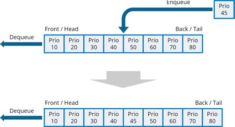 Image result for Priority Queue Java Example