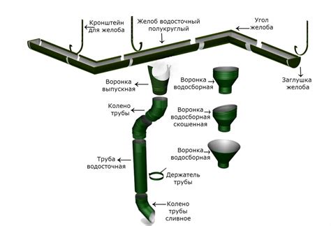 Наружный водосток: устройство- Водосток с кровли и Обзор +Видео