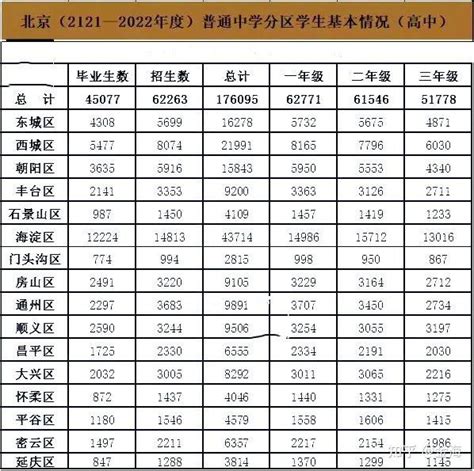 2022年北京各区初高中在校生及各区高中录取率数据解析！ - 知乎