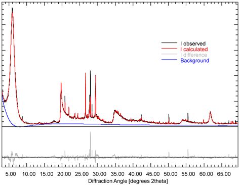 Bentonite Powder XRD Quantitative Analysis Using Rietveld Refinement ...