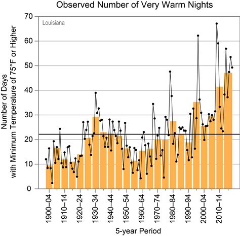 Louisiana Climate Information